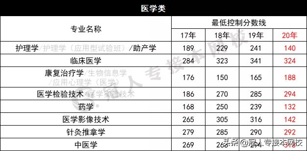 河北专接本中哪个专业更容易考上？