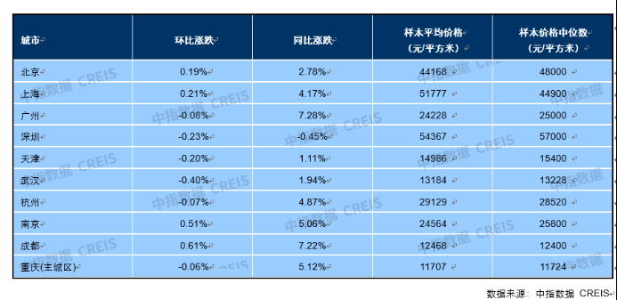 9月新房市场持续降温！百城中33个房价下跌，比8月多3个