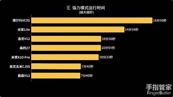 戴森/美的/米家等7款热销手持吸尘器超强对比