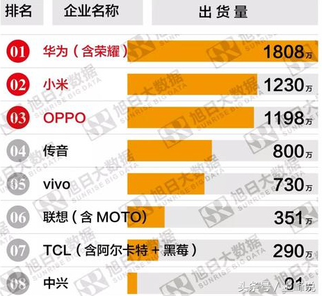 国产手机出货量华为领先，中兴不足百万部锤子排名第17