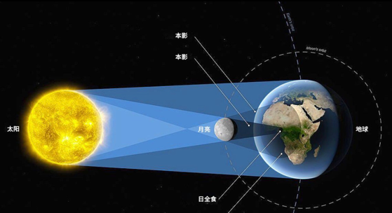 每过六个月，地球就会出现一次日食，日食到底是怎么发生的呢？