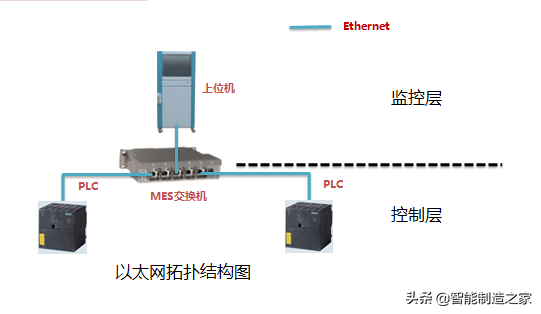 以太网、Profinet、Profibus三种网络架构搭建及拓扑分析