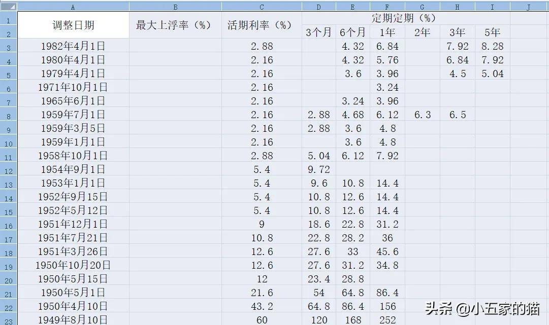 中国人民银行（央行）历年存款利率和最新贷款利率