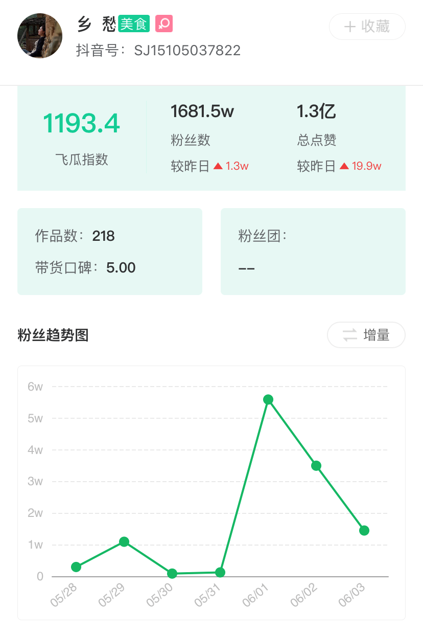 16条视频涨粉929w，5月抖音涨粉赛道出现了哪些新变量？