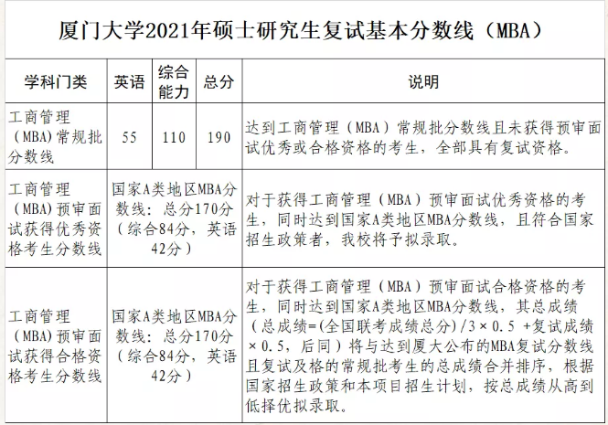 考研门槛变高，职场人你还考MBA吗？