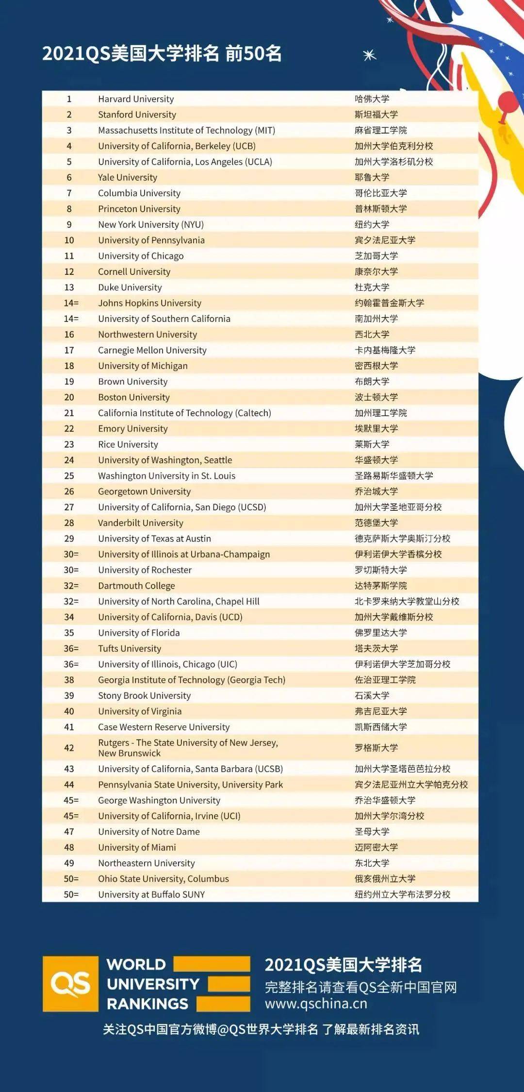 QS2021美国大学排名一出，留学生慨叹：学校比自己“更努力”