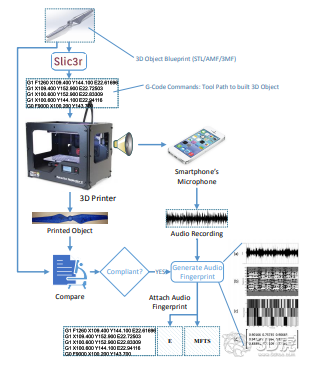 研究人员使用音频验证3D打印模型完整性