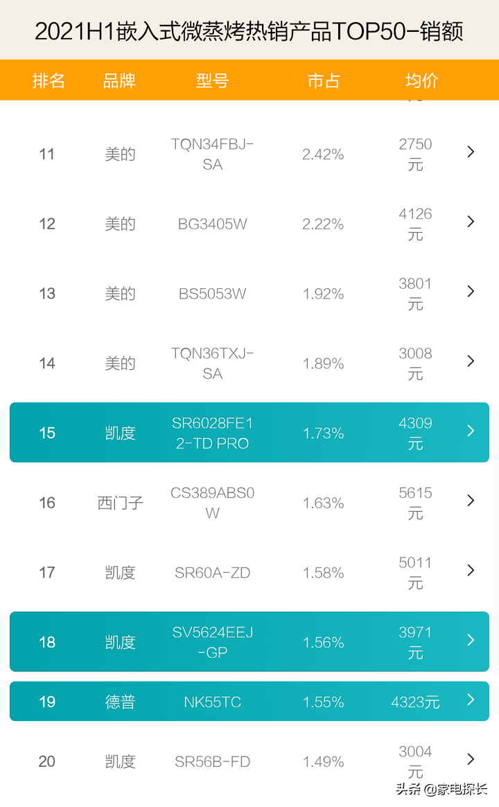 蒸烤一体机哪家强？2021上半年销售数据出炉，TOP50爆款产品透秘