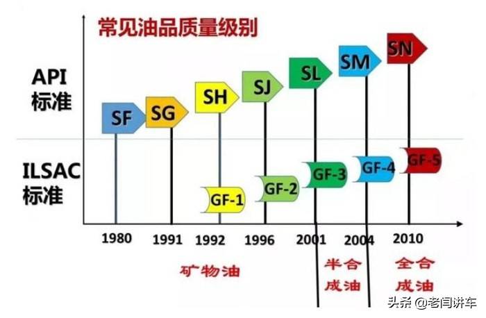 老司机手把手教小白认识机油型号和质量等级，带你选机油