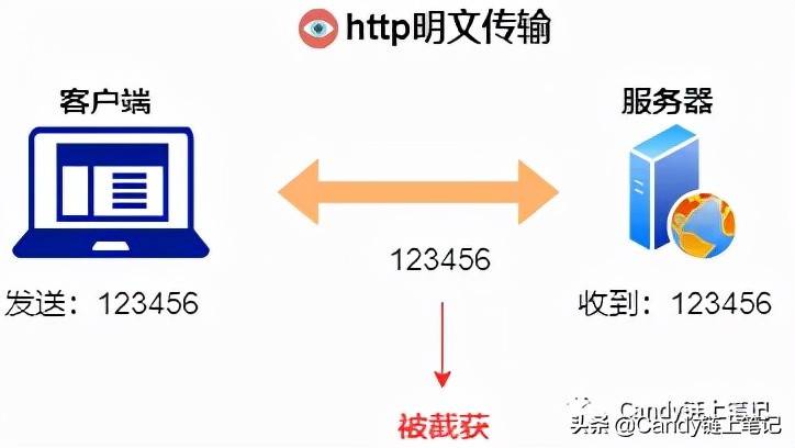 为什么有的网址开头是https，有的却是http #