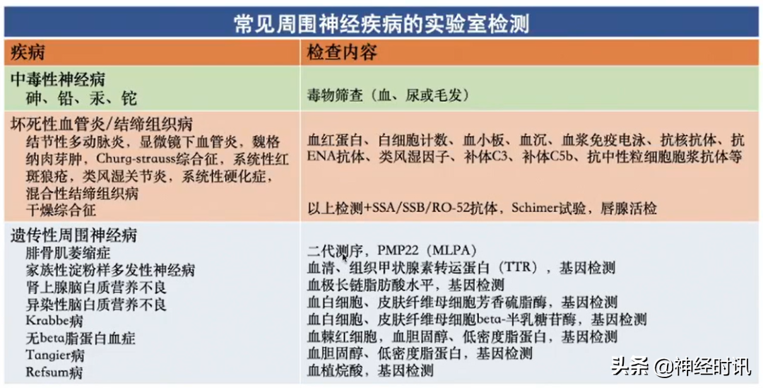 周围神经病的九大诊断步骤，请查收