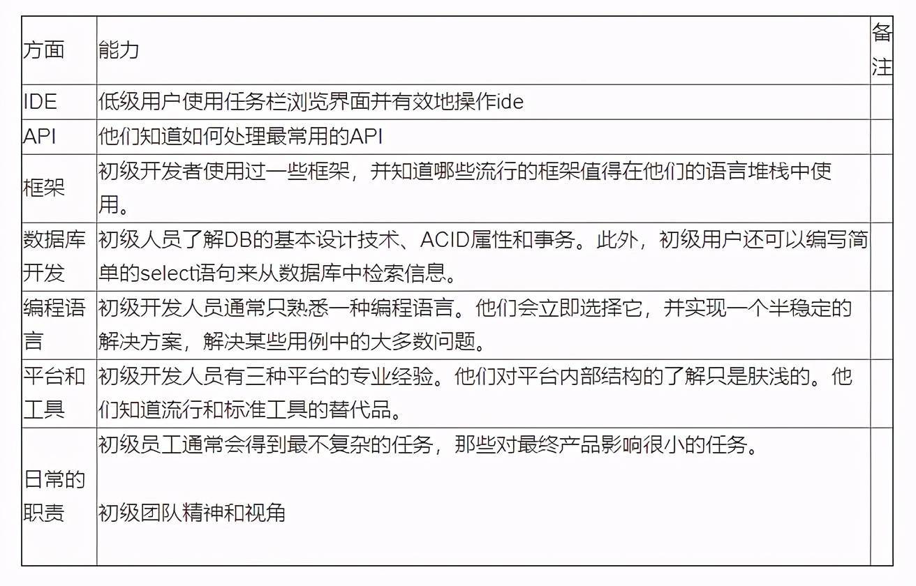 「程序员成长必读」软件工程师资格等级：初级、中级、高级