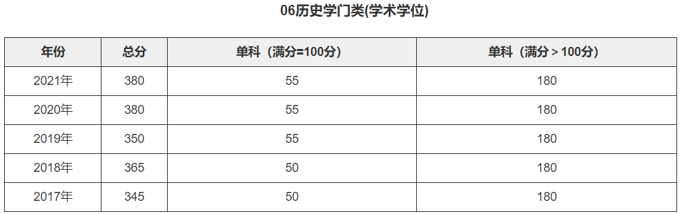 喜欢历史？历史学考研你了解多少？