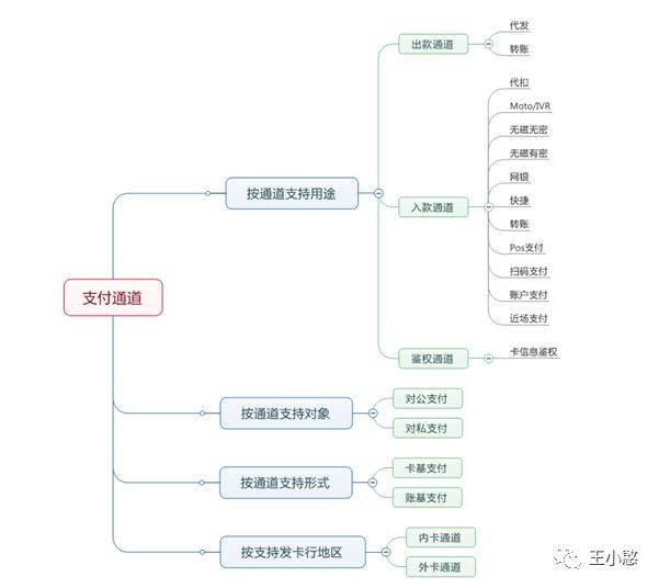 一文读懂支付通道背后的江湖！