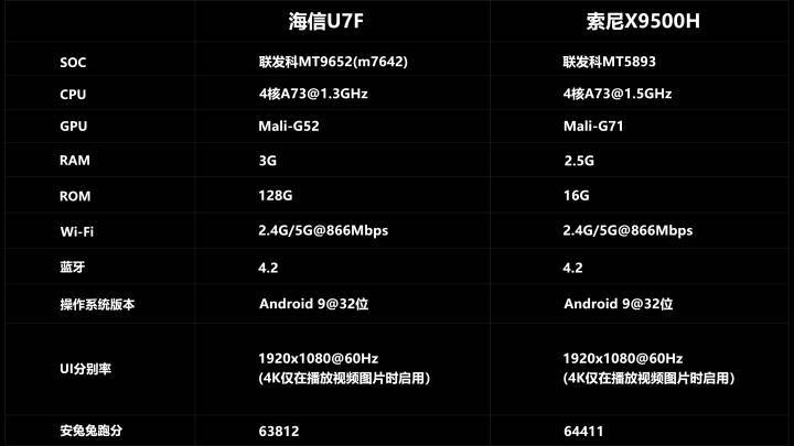 4K王者！？海信U7F对比SONY 9500H深度评测