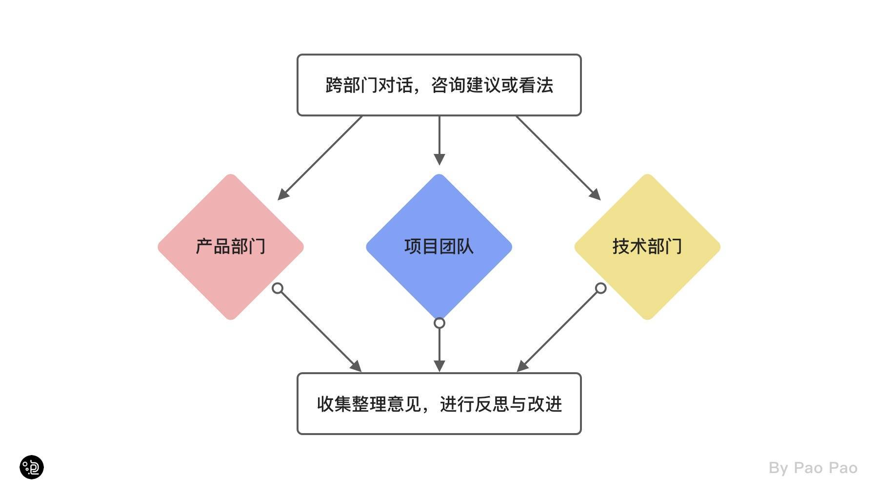 交互的学习与应用指南