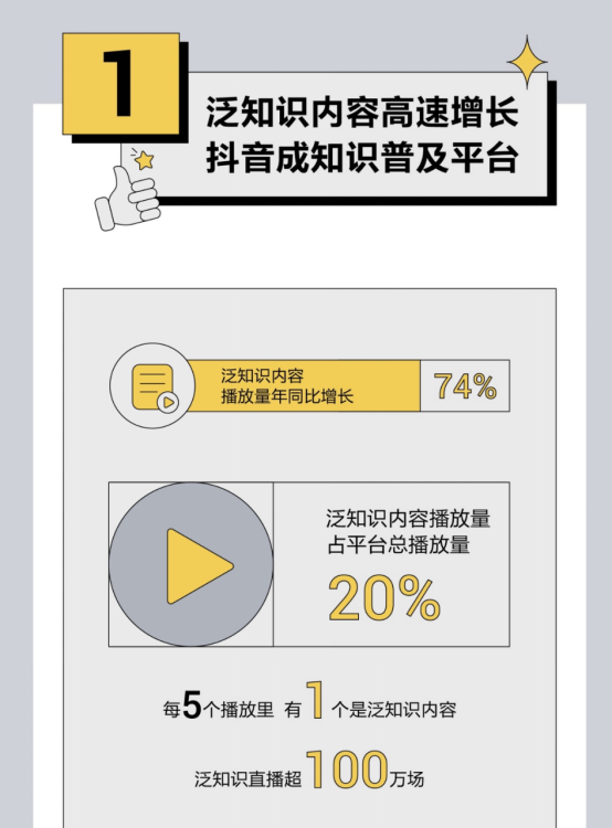 抖音发布泛知识内容数据报告 过去一年相关视频播放量增长74%