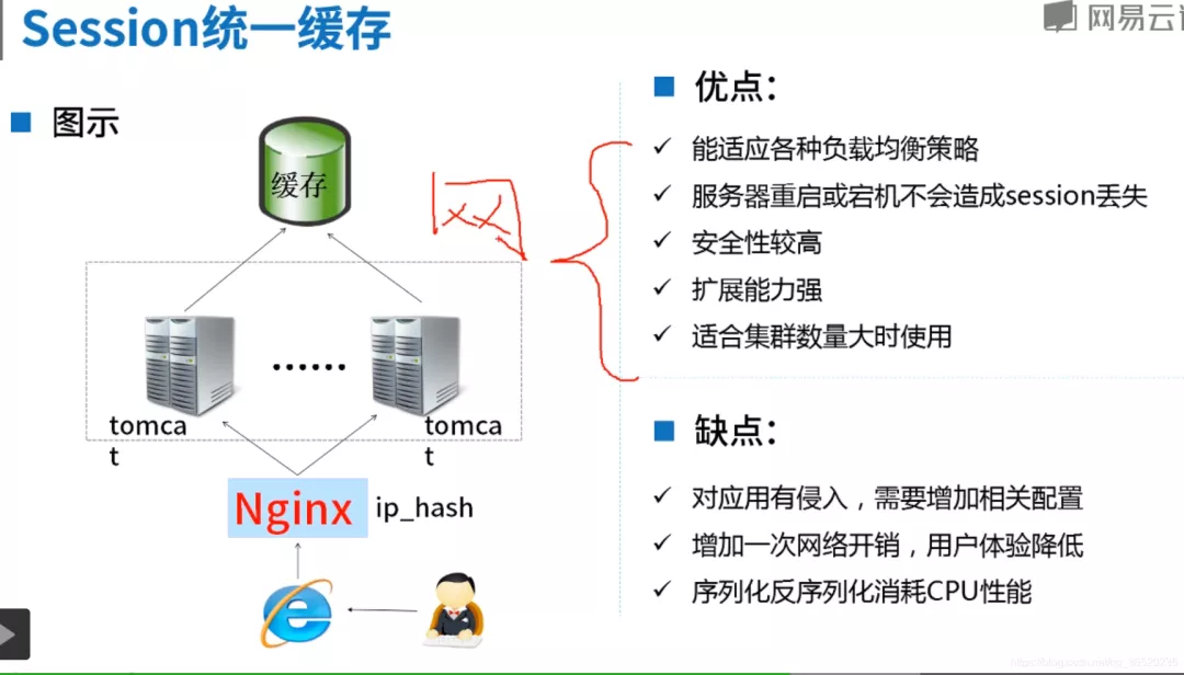 面试官：分布式环境下，如何实现session共享