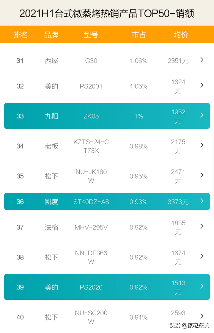 蒸烤一体机哪家强？2021上半年销售数据出炉，TOP50爆款产品透秘