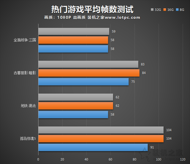 电脑32G内存有必要吗？8G、16G、32G内存玩游戏、生产力实测对比