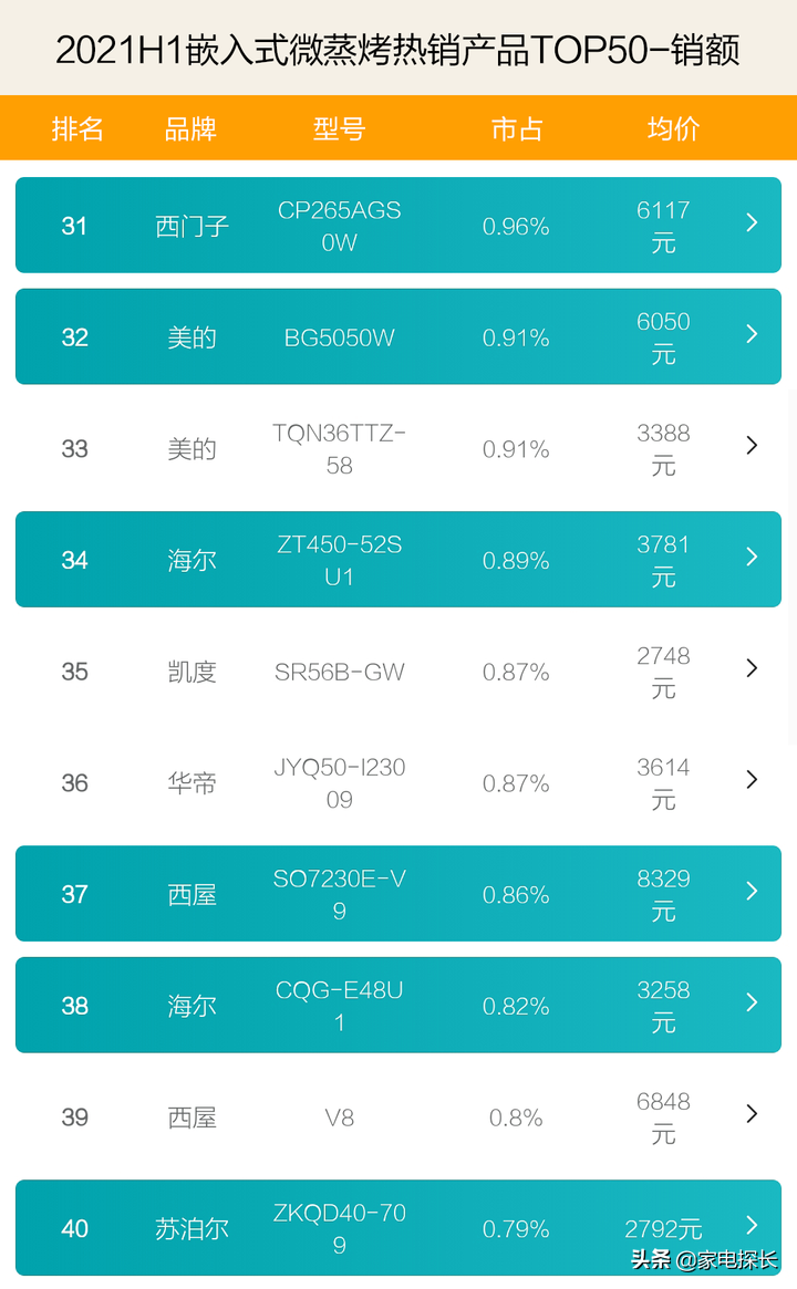 蒸烤一体机哪家强？2021上半年销售数据出炉，TOP50爆款产品透秘
