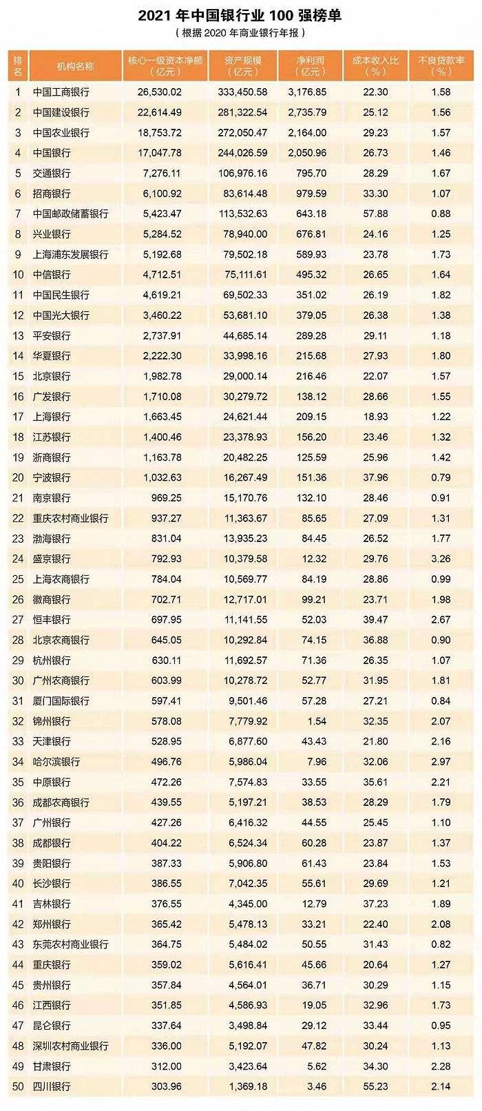 2021年中国银行业100强榜单