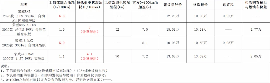 什么样的PHEV才算好车？要同时满足三点