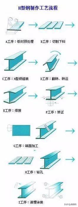 工字钢与H型钢有什么区别？这篇文章告诉您答案