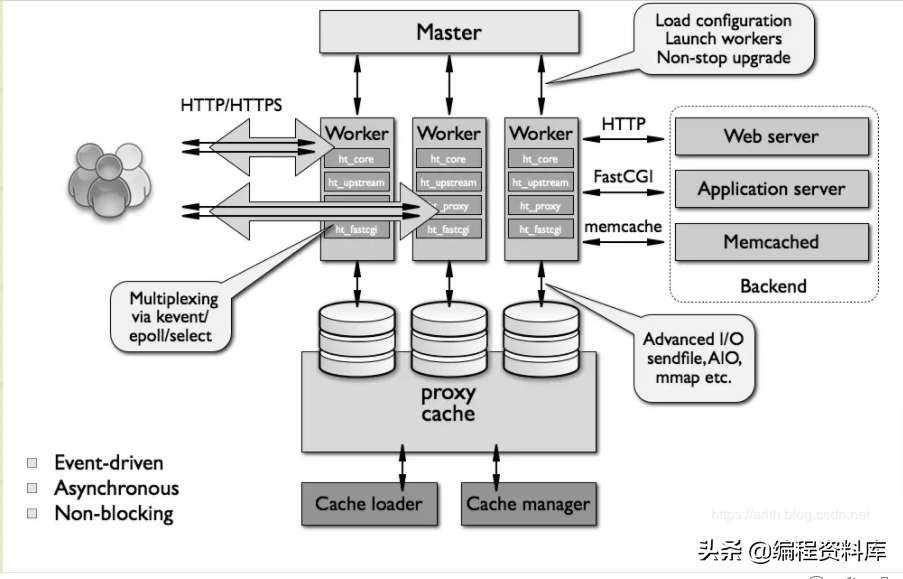 「Nginx」Linux常用命令------启动、停止、重启