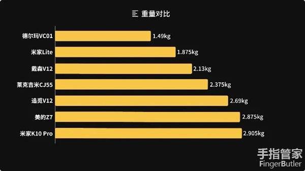 戴森/美的/米家等7款热销手持吸尘器超强对比