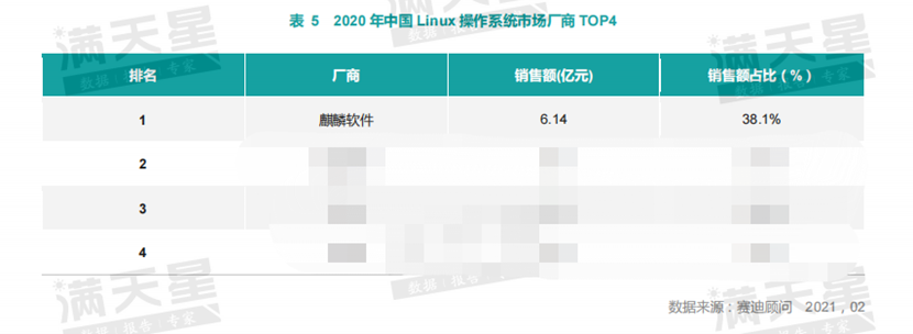 麒麟软件：连续 10 年位列国产操作系统占有率第一名