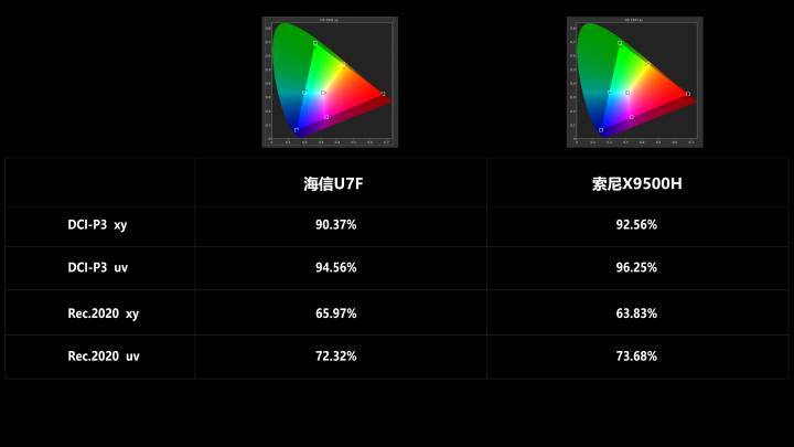 4K王者！？海信U7F对比SONY 9500H深度评测