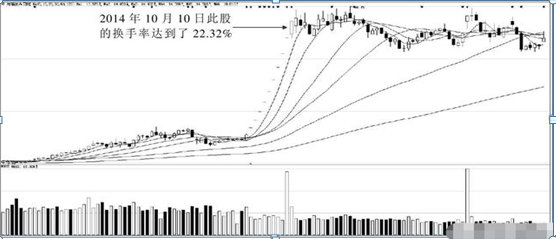 华尔街第一短线客告诉你：换手率低于1%以下说明什么，多半是主力出货不是洗盘，不懂请不要炒股