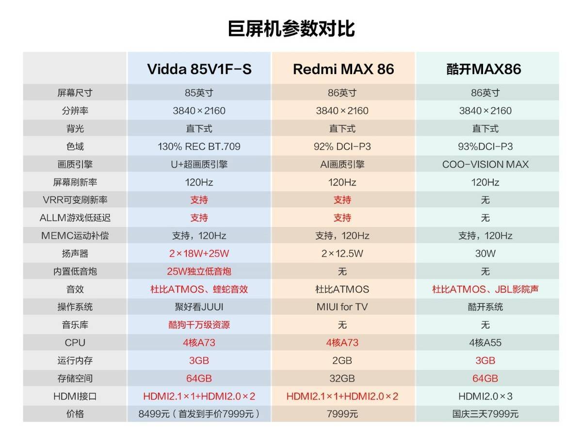 Vidda、酷开、小米三款巨屏电视怎么选？看完这篇你就知道