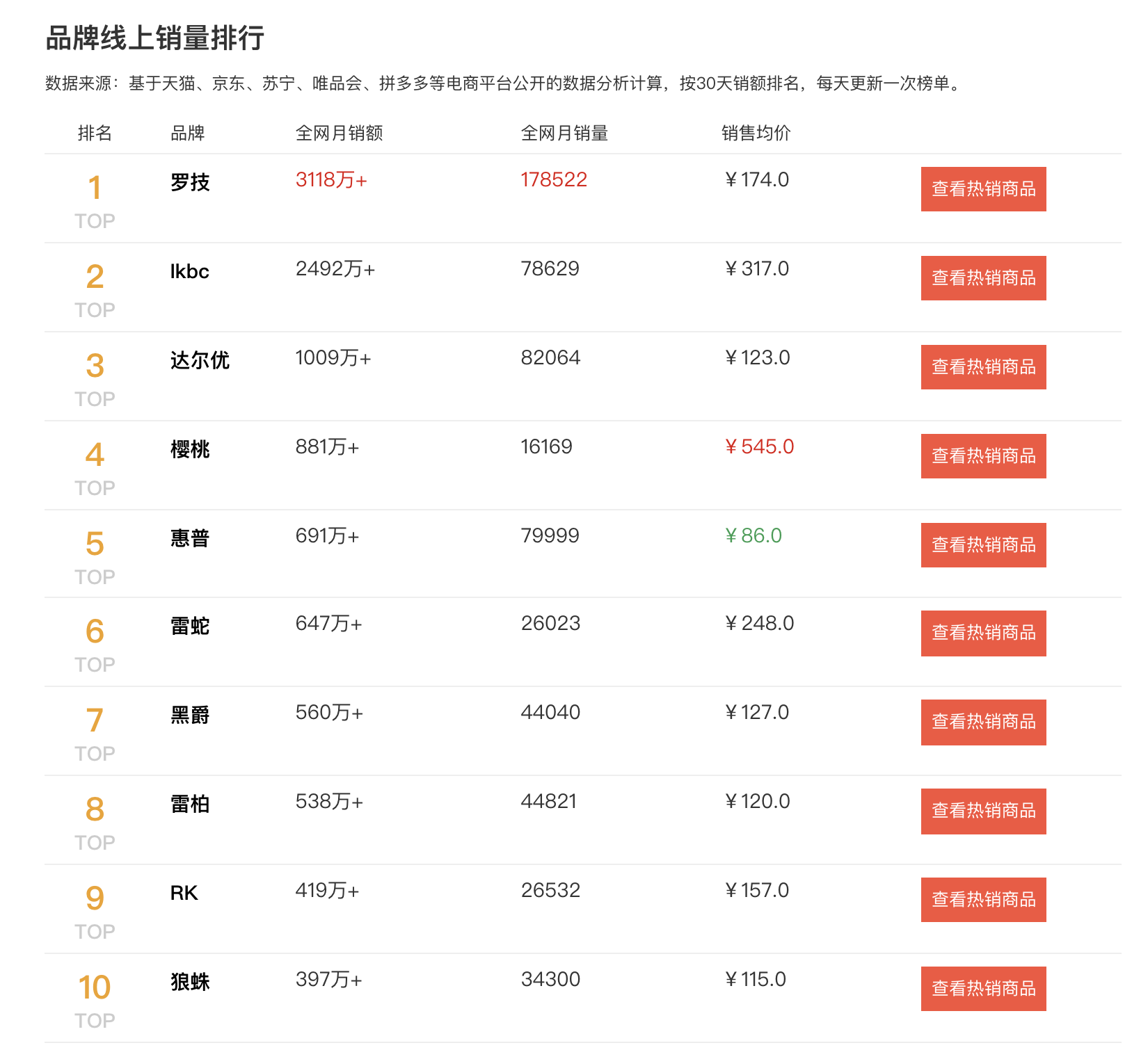 2020键盘销量排行榜：热度超高的ikbc，均价竟然仅次樱桃