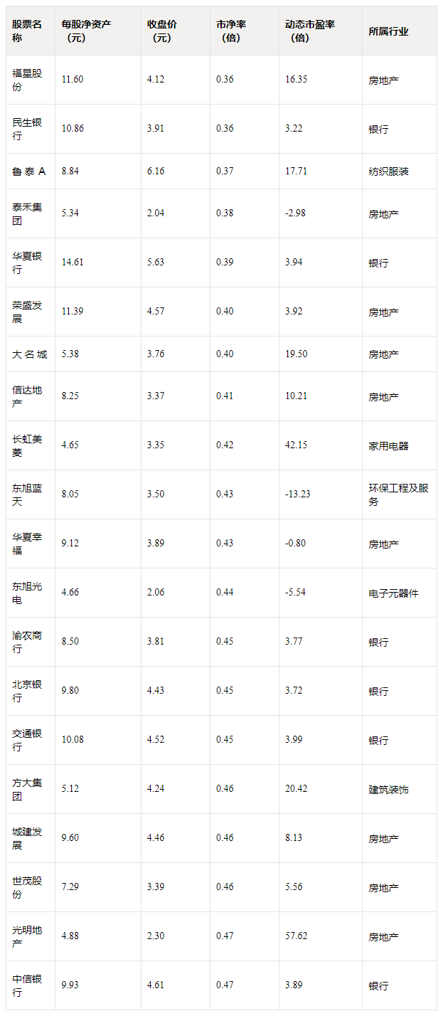 最新破净股名单出炉 银行股为破净高发地