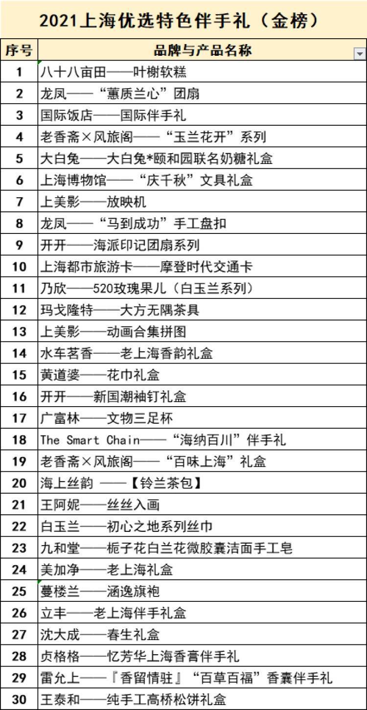 上海特色伴手礼评选结果出炉，30件金榜产品你最中意哪一款？