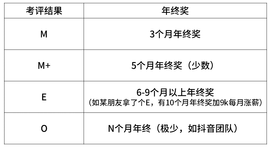 常见互联网公司职级和薪资一览