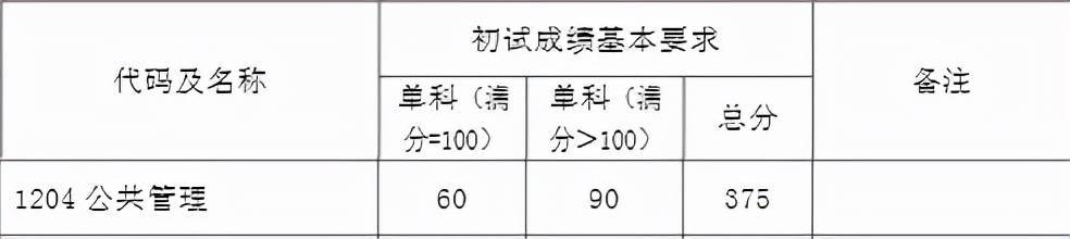 行政管理专业：院校分数线、录取人数、报录比汇总