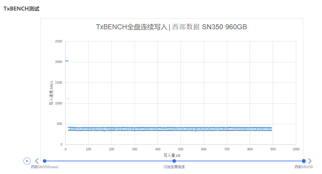 新版西数蓝盘SN550更换闪存致原始写入速度减半，仅绿盘SN350水平