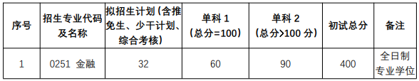 考研门槛变高，职场人你还考MBA吗？