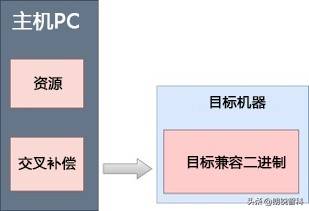 嵌入式 Linux 的基础知识介绍