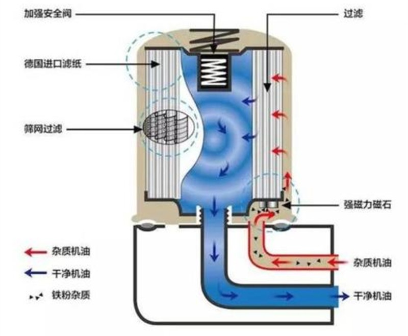 汽车上的各种滤清器为什么要定期更换？如果长时间不更换会怎样？