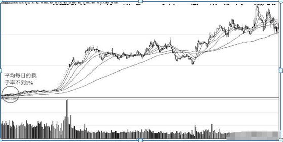 华尔街第一短线客告诉你：换手率低于1%以下说明什么，多半是主力出货不是洗盘，不懂请不要炒股