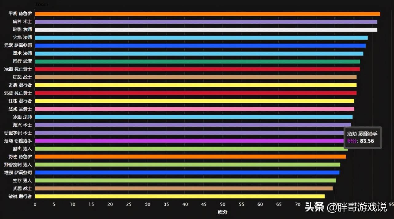 魔兽世界：9.1职业调整，DH单体伤害大幅提升，终于不“刮痧”了