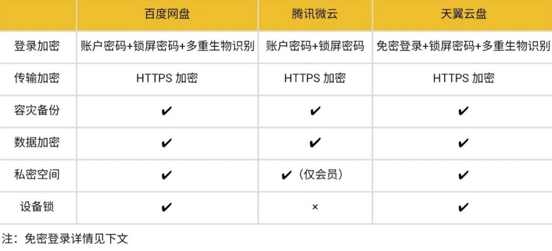 5G 降临，三大主流个人网盘上手横测