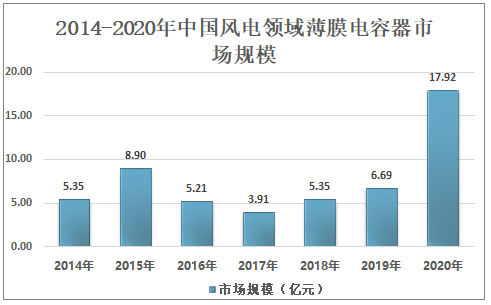 2021年中国薄膜电容器下游应用分析：驱动力由传统转为新能源行业