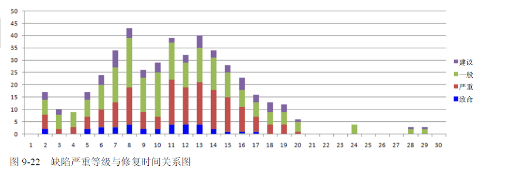 ODC缺陷分析法