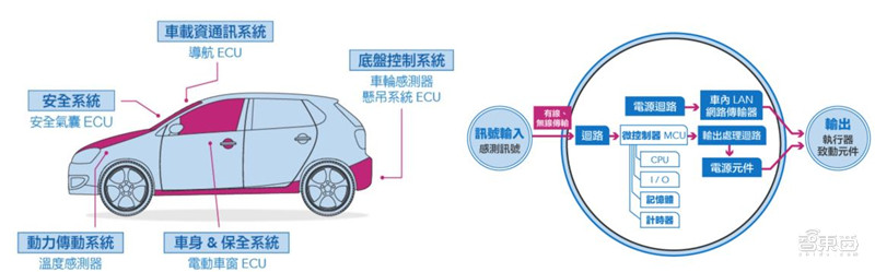 深度揭秘MCU芯片，汽车电子王者！缺芯潮的主角 | 智东西内参