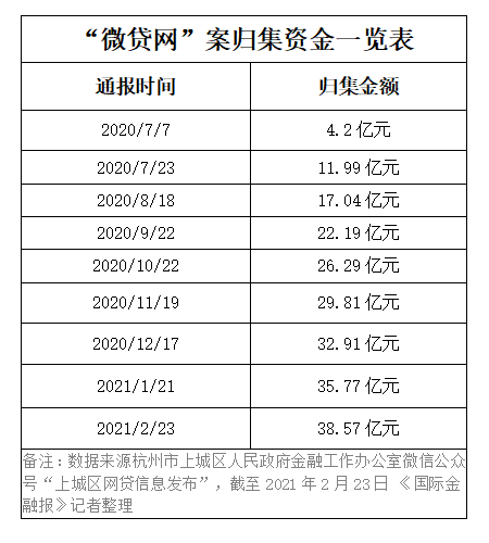 去年净亏损逾7亿！被立案侦查的微贷网何时能清退网贷业务？平台实控人独家回应……